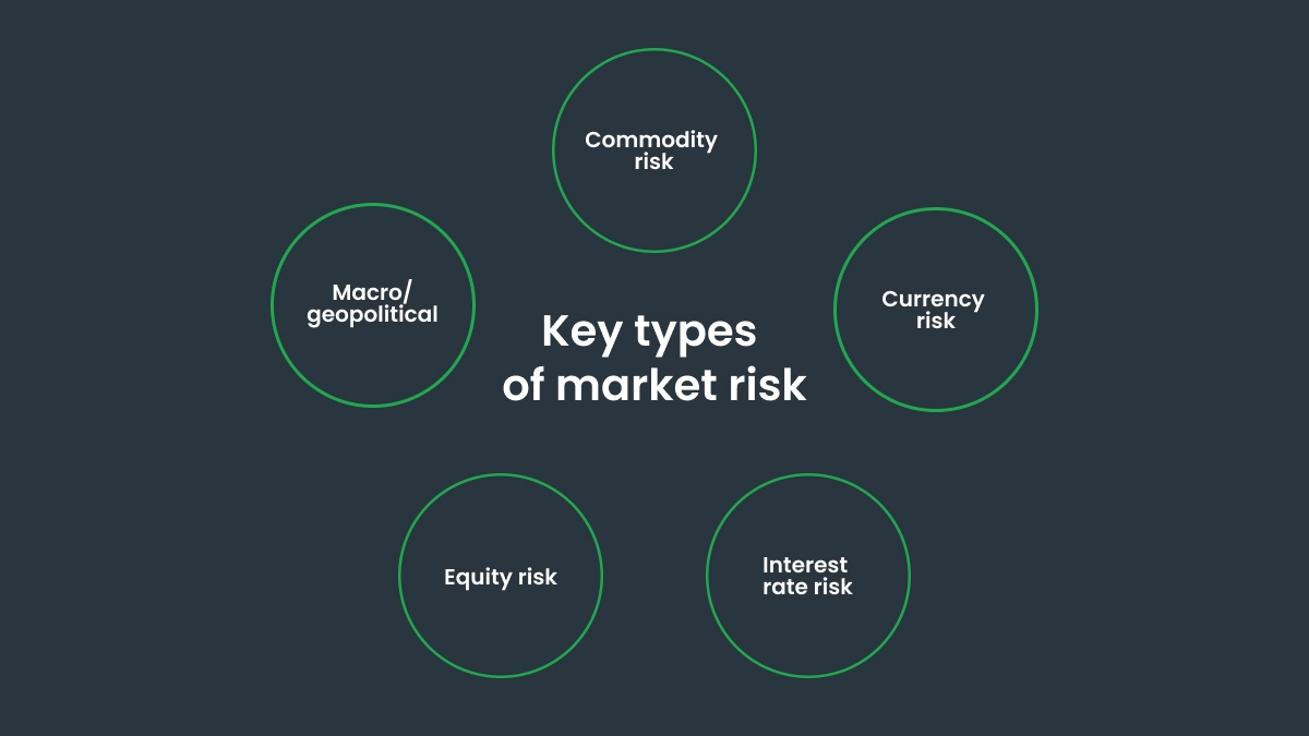 Key types of market risk