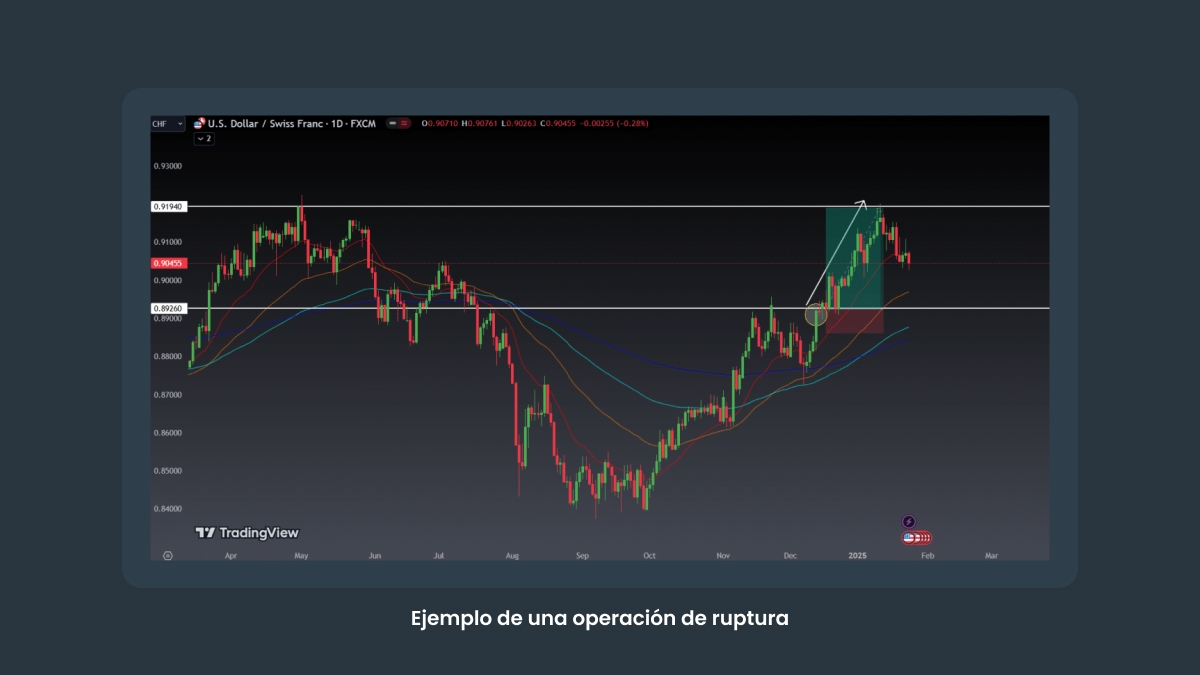 Ejemplo de una operación de ruptura
