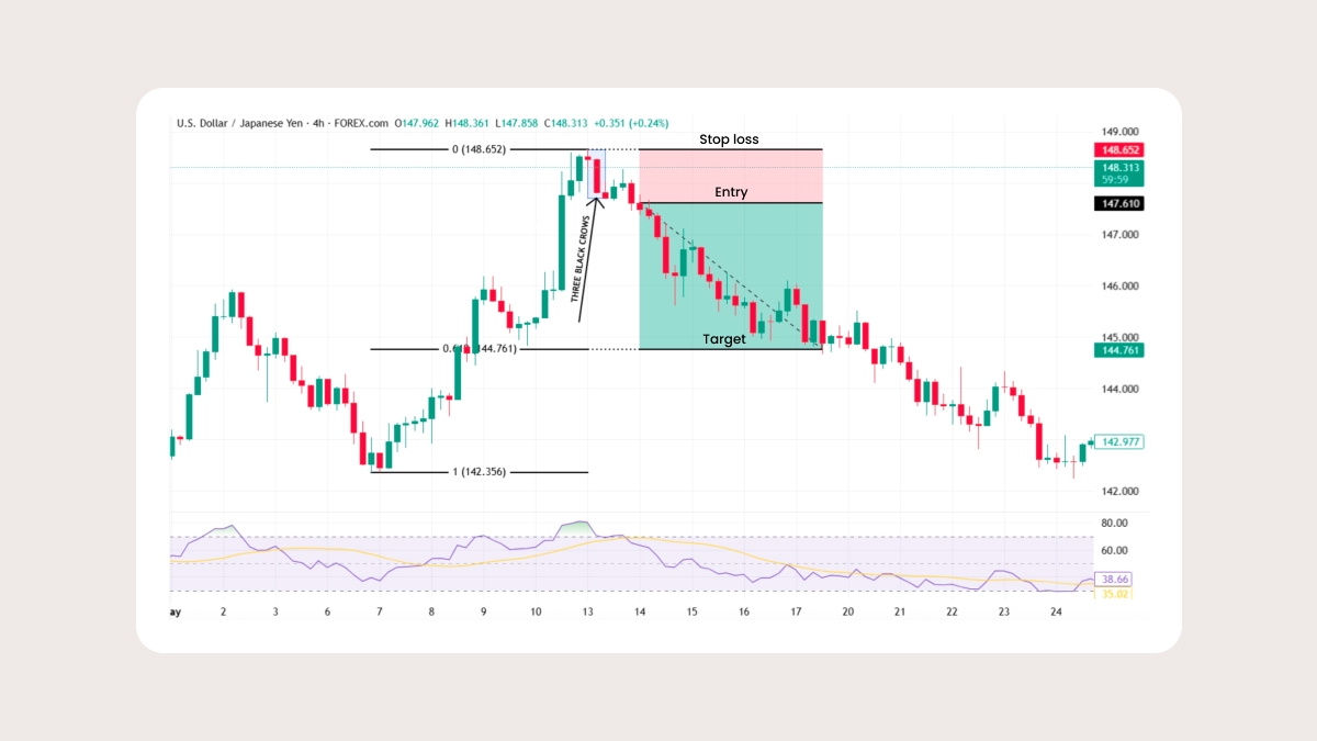 Example of the pattern in real charts
