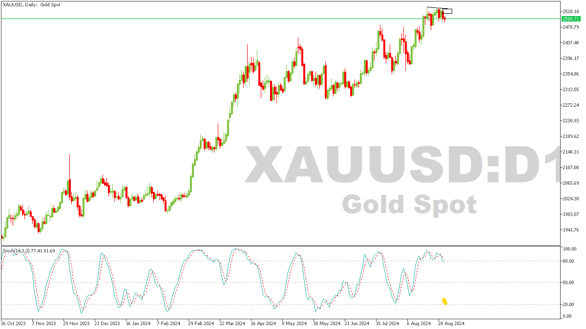 XAUUSDDaily-02-09-24.png