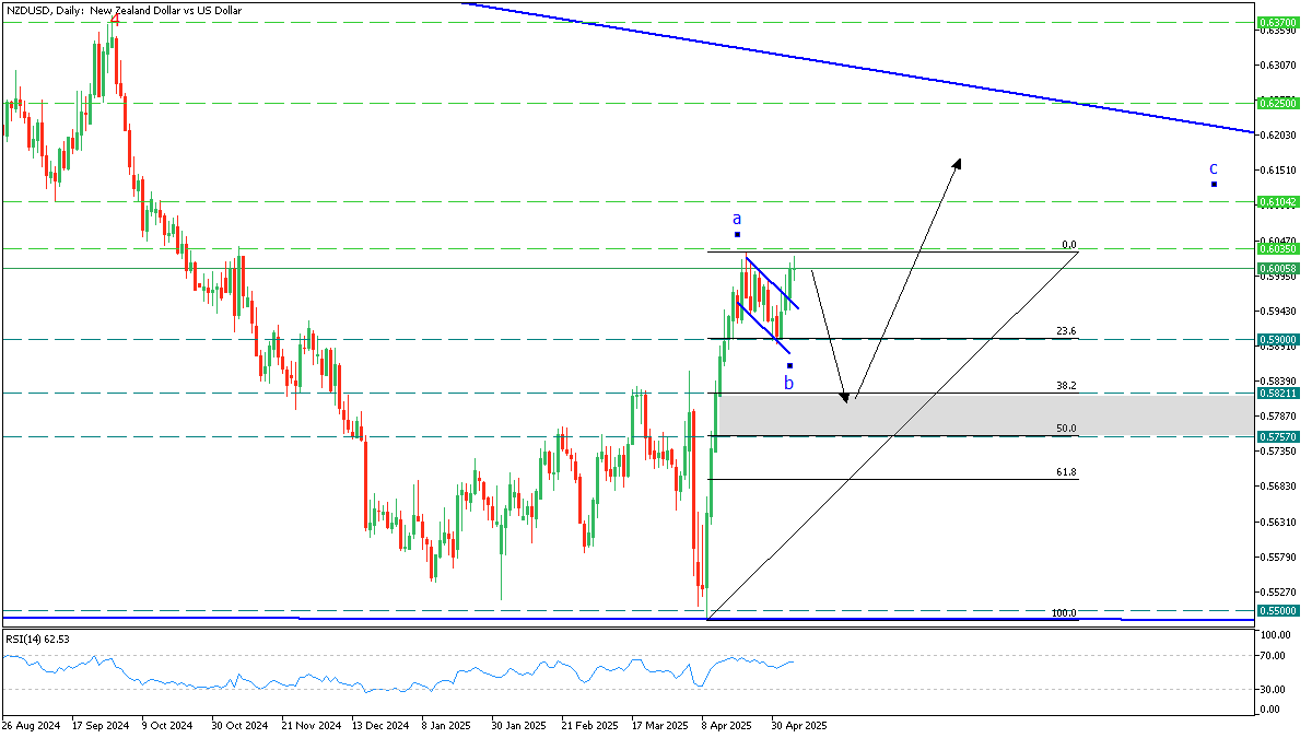 nzdusd 7 may 2025.png