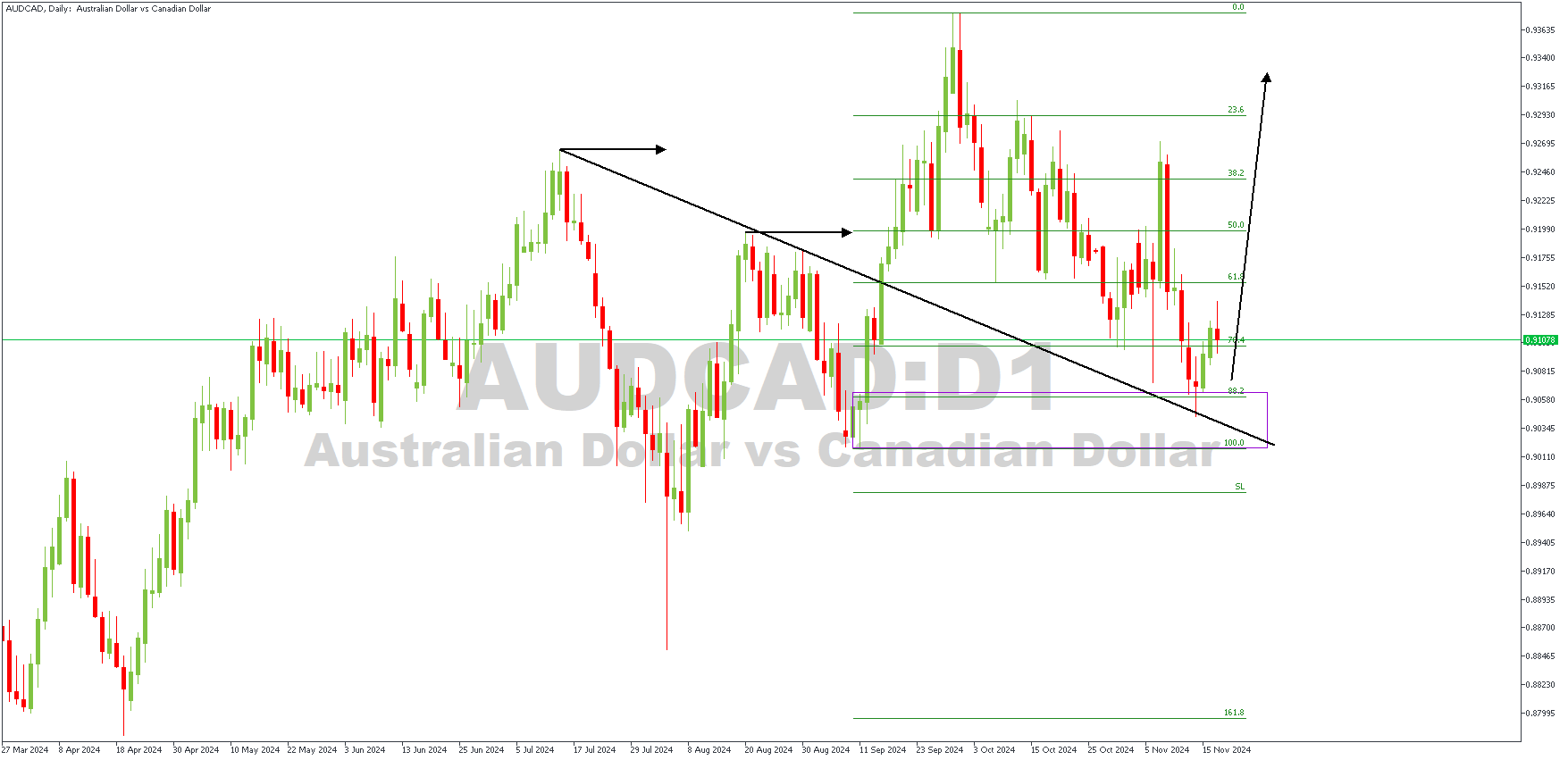 AUDCADDaily-19-11-24.png