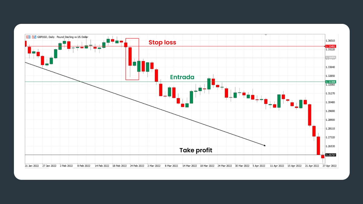 Uma Barra Interna baixista no gráfico diário do GBPUSD