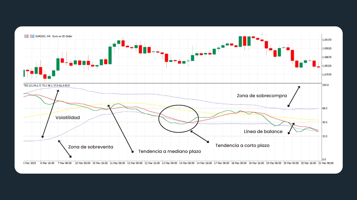 dentifica la dirección de una tendencia