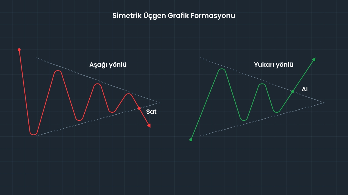 Simetrik Üçgenler ve diğer formasyonlar