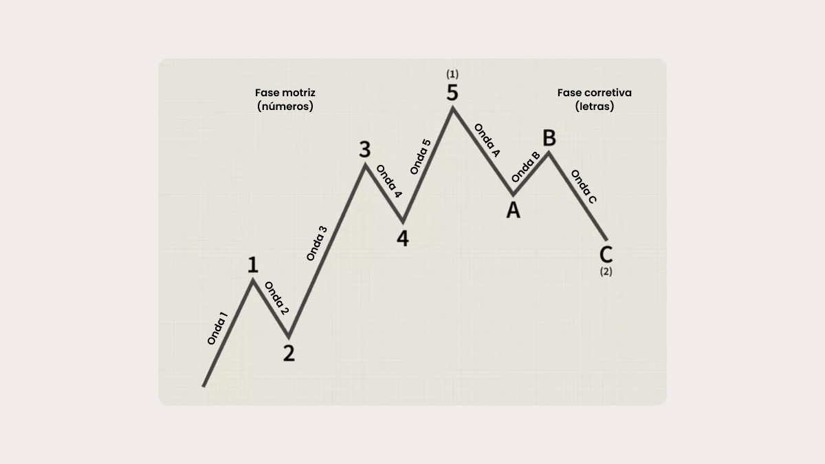 Ondas corretivas (se movem contra a tendência)