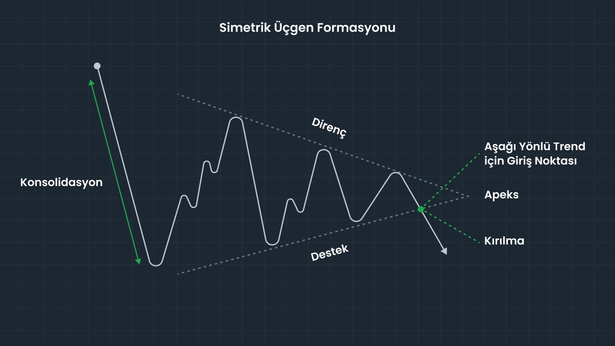 Simetrik Üçgen Formasyonunun temel özellikleri nelerdir?