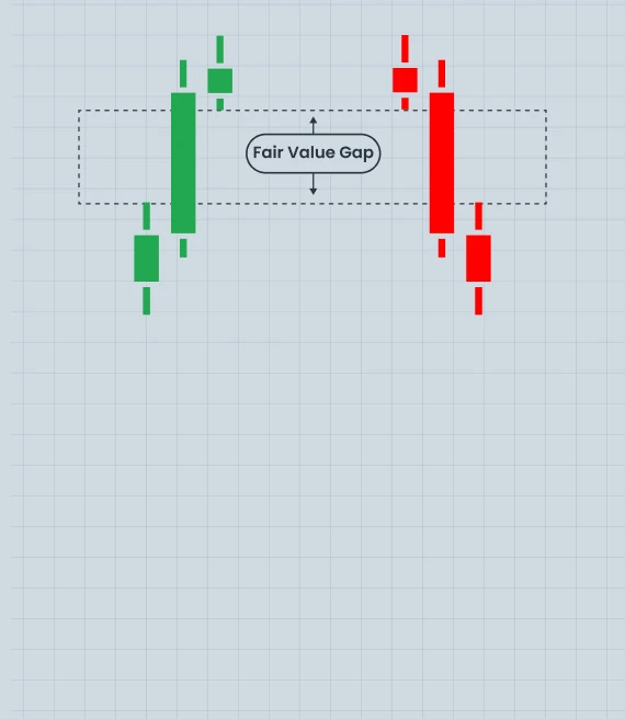 The Fair Value Gap and How to Trade it in Forex
