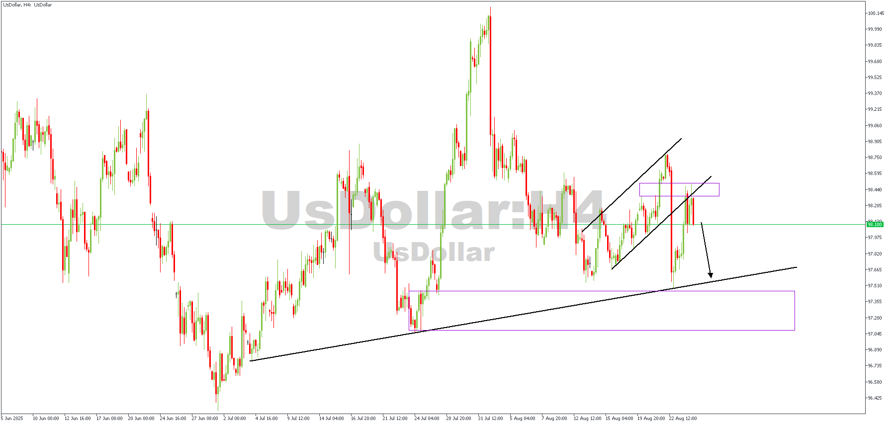 UsDollarH4.png