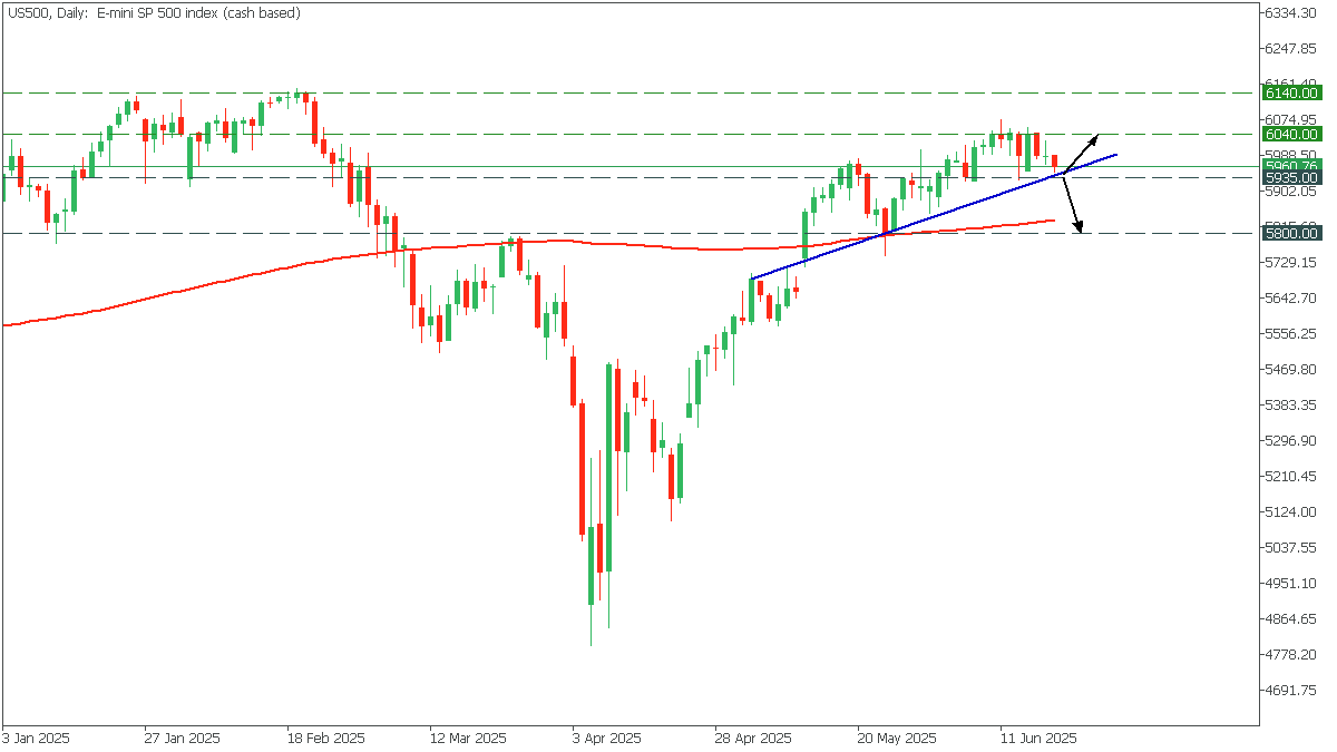 US500Daily190625.png