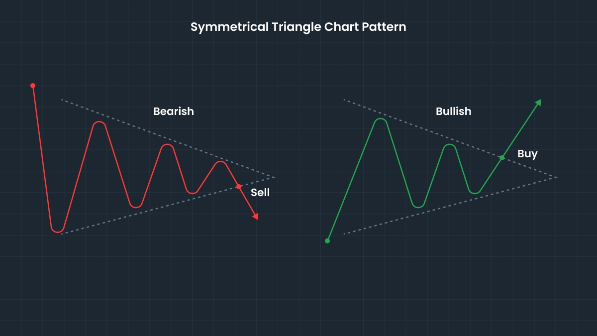 Symmetrical Triangles vs other patterns