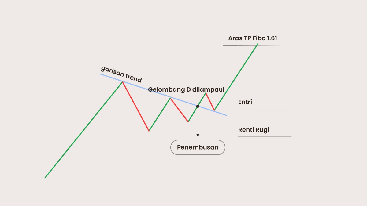 Trading dengan pola Bendera Pennant