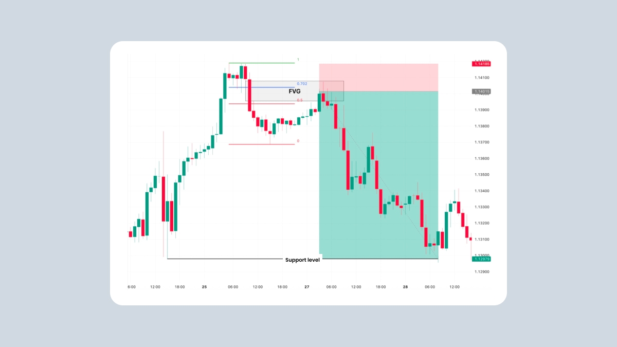 The Fair Value Gap trading strategy