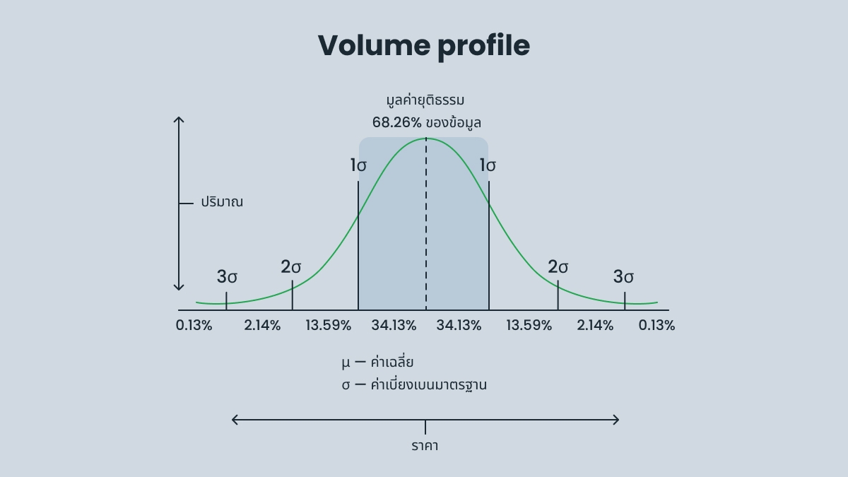 หลักการทำงานของ Volume Profile