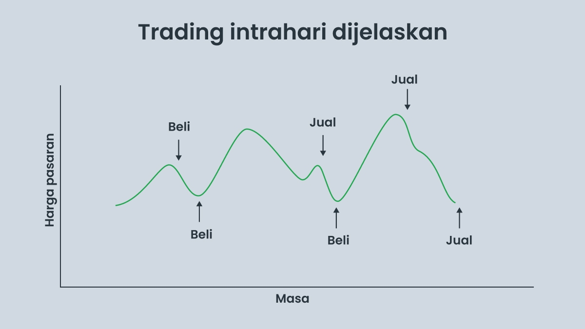 Perdagangan intrahari (day trading)