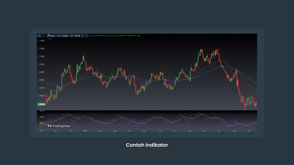 Contoh indikator