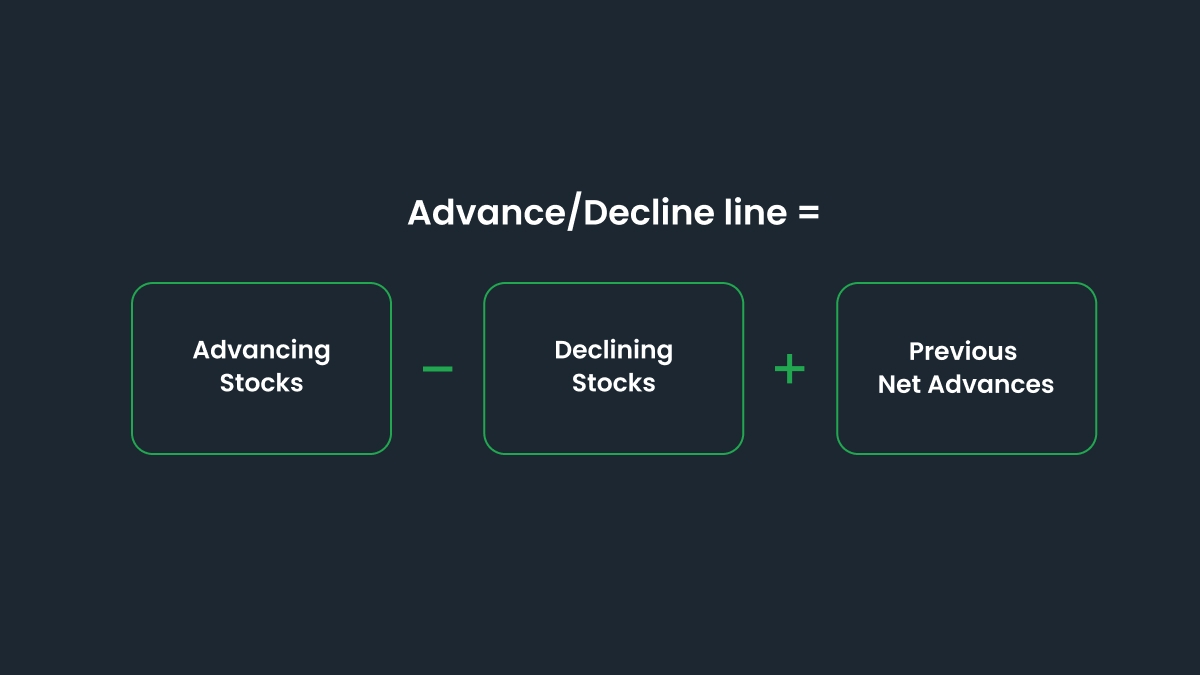 The formula for the Advance/Decline Line