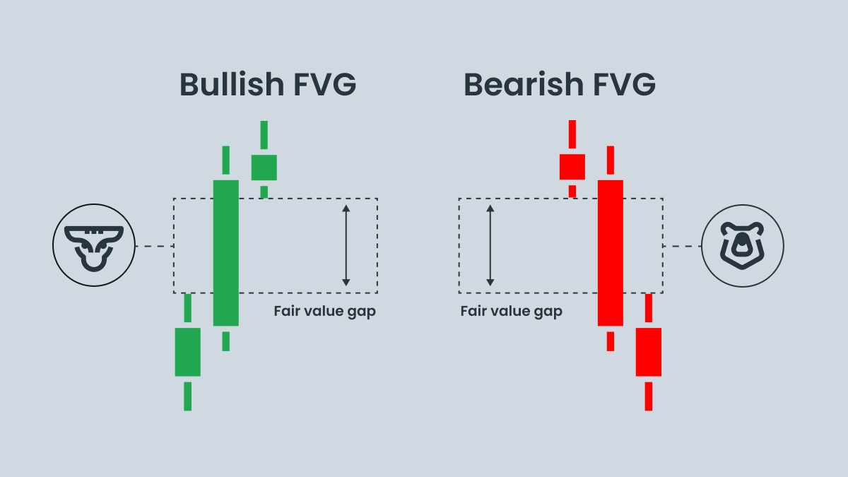 What is a fair value gap?