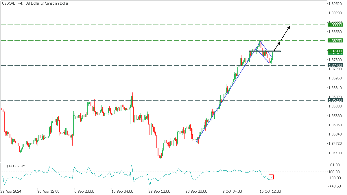 USDCADH4.png