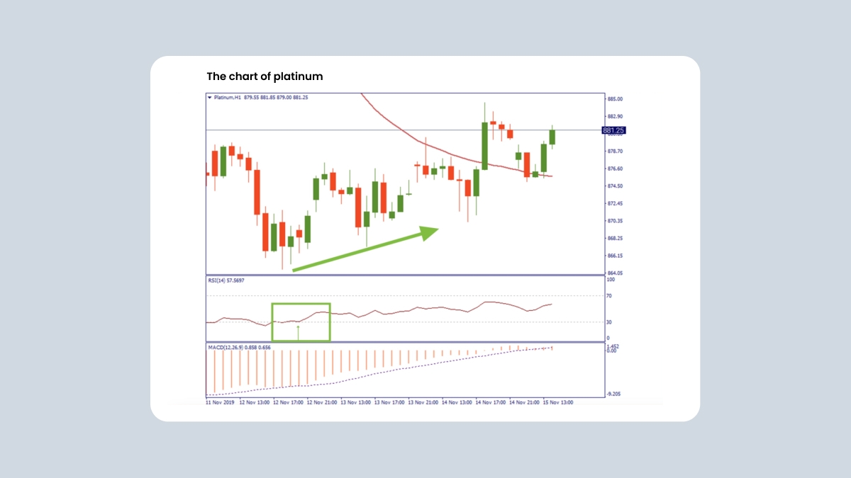 The chart of platinum