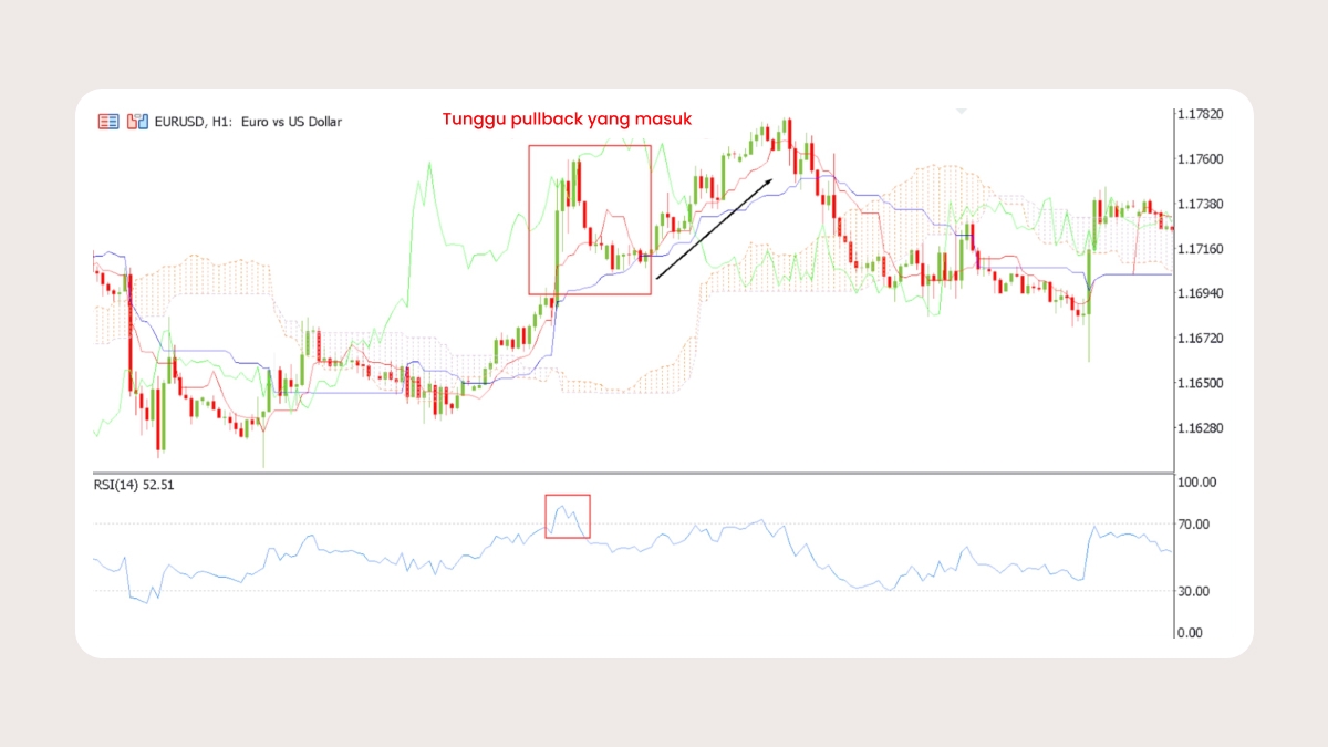 Contoh 5: Ichimoku + RSI — tren dan kelelahan