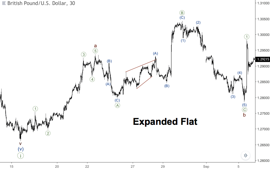 Zig Zag and Flat Patterns in Elliott wave analysis | FBS