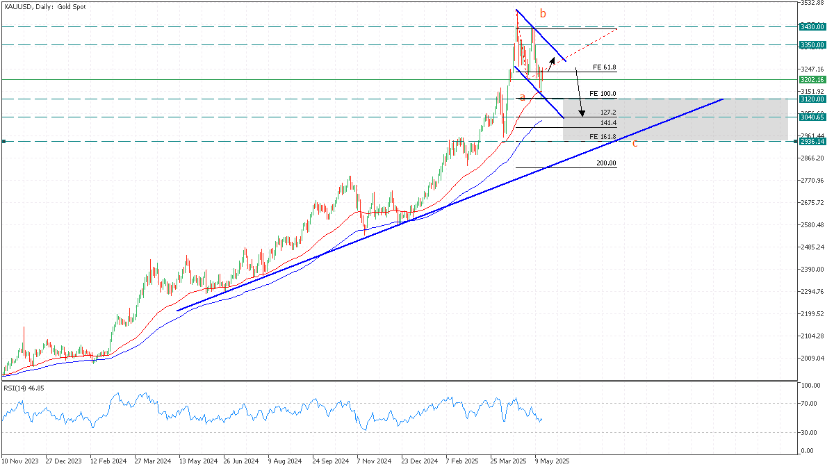 gold 16 may 2025 tg.png