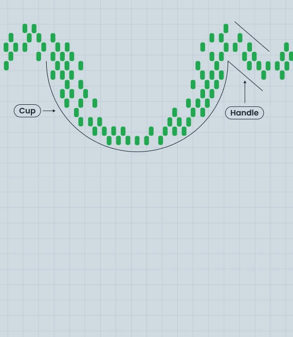Spotting and Trading the Cup and Handle Pattern