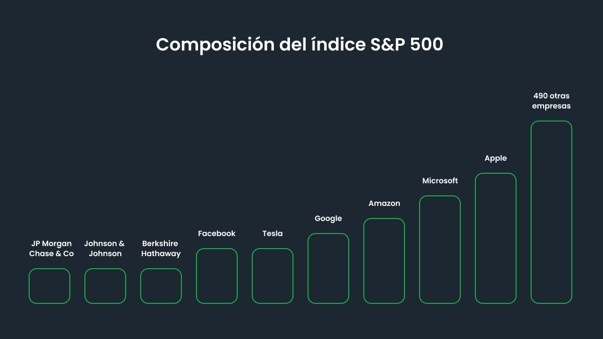 Composición del índice S&P 500