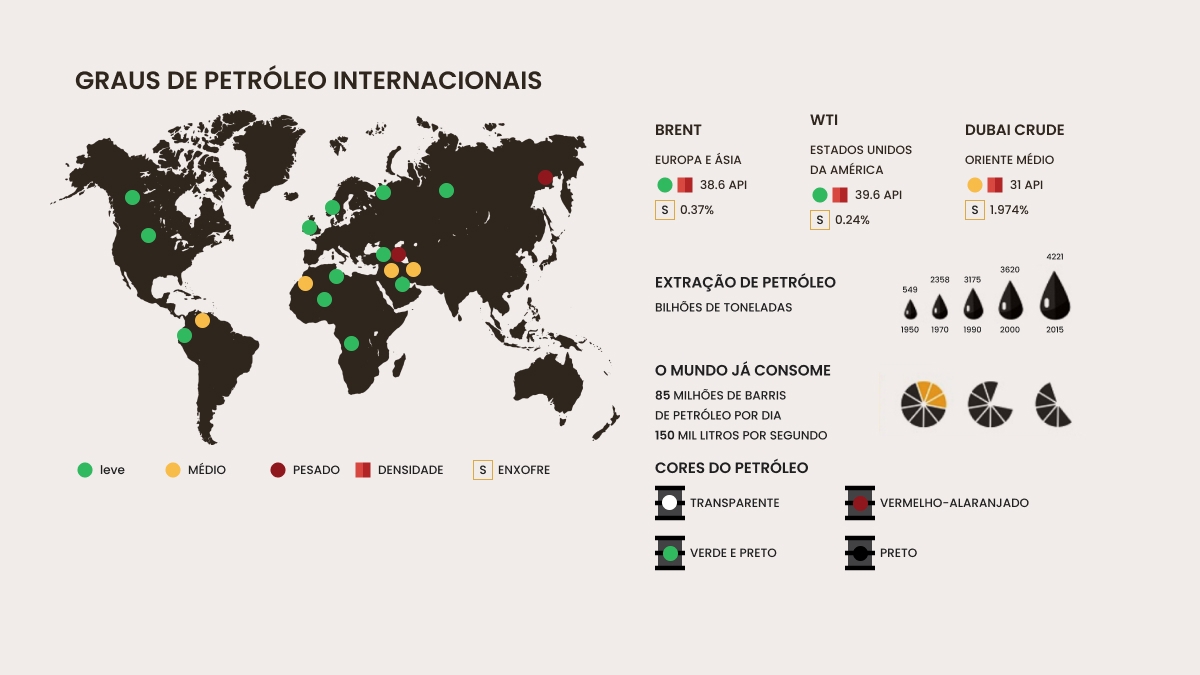 Brent, WTI e Dubai Crude