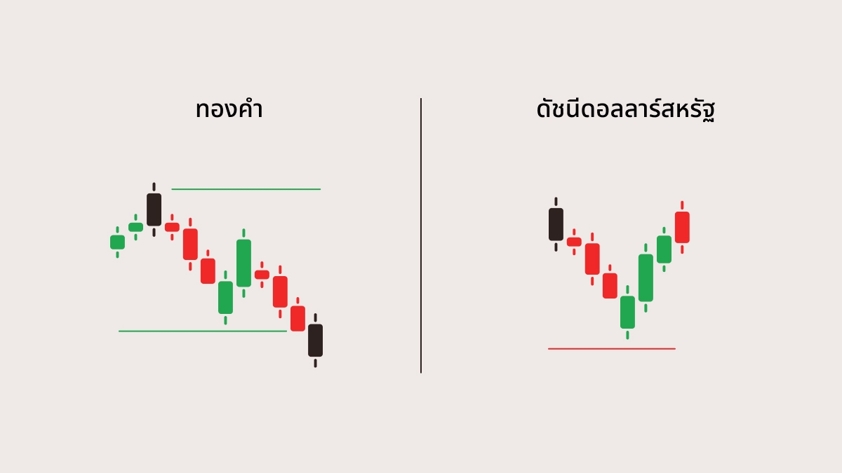 กลยุทธ์การซื้อขายตามปัจจัยพื้นฐาน: ความสัมพันธ์ระหว่างสินทรัพย์