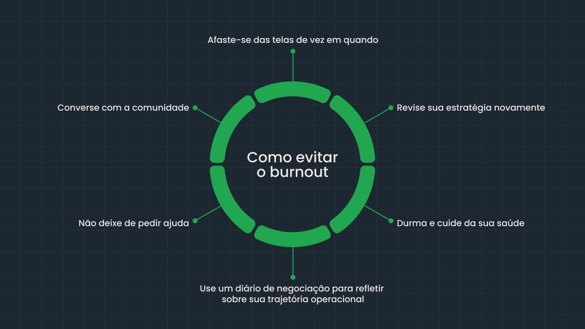 Como combater efetivamente o burnout do trader
