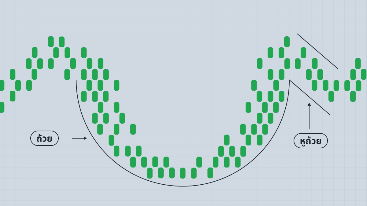 รูปแบบ Cup and Handle