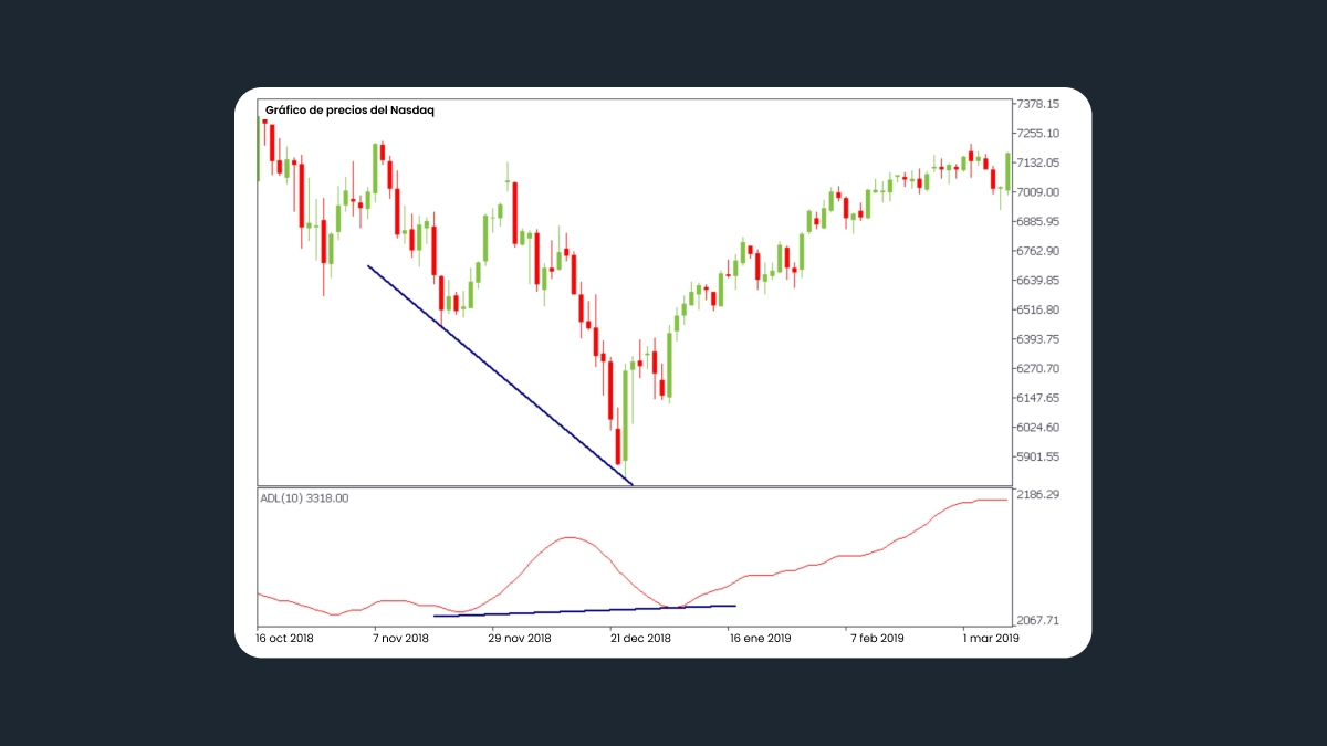 Gráfico de precios del Nasdaq