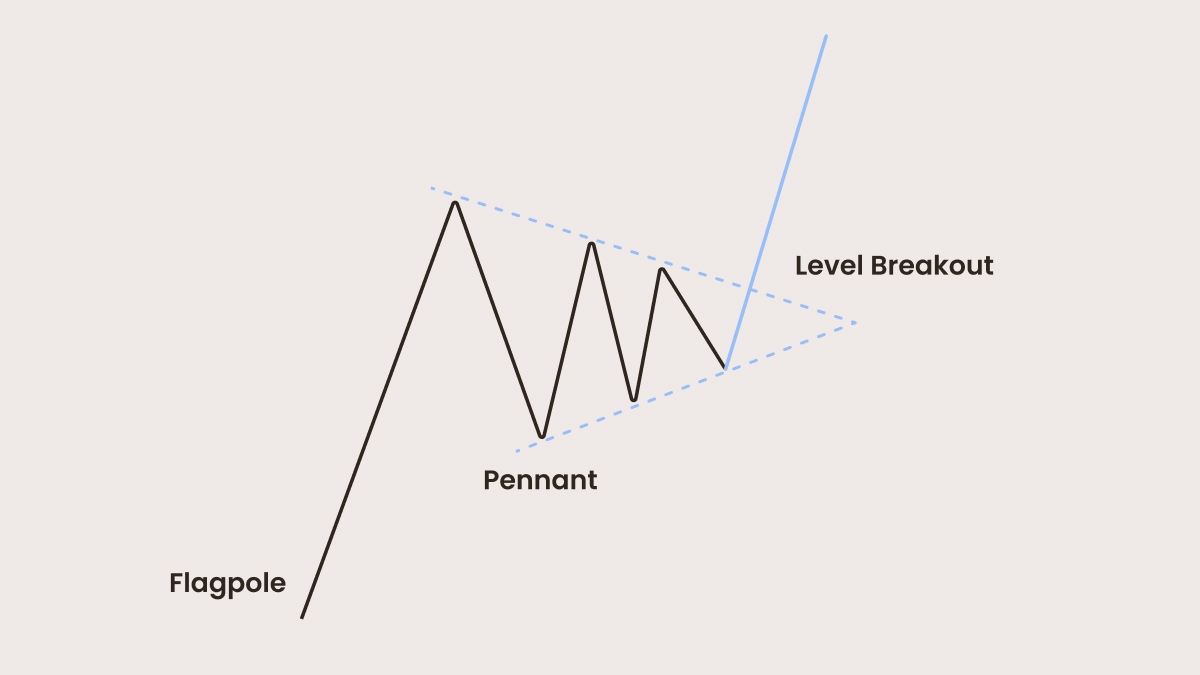 Pennant Bullish