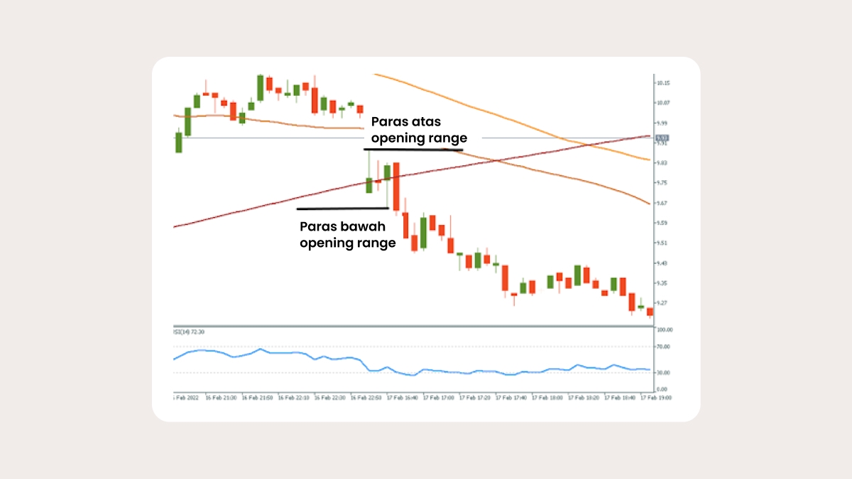 Apa itu penembusan julat pembukaan?
