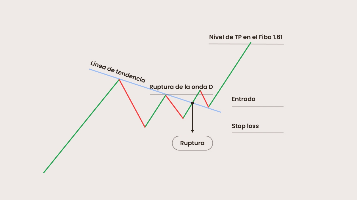 Trading con el patrón de banderín