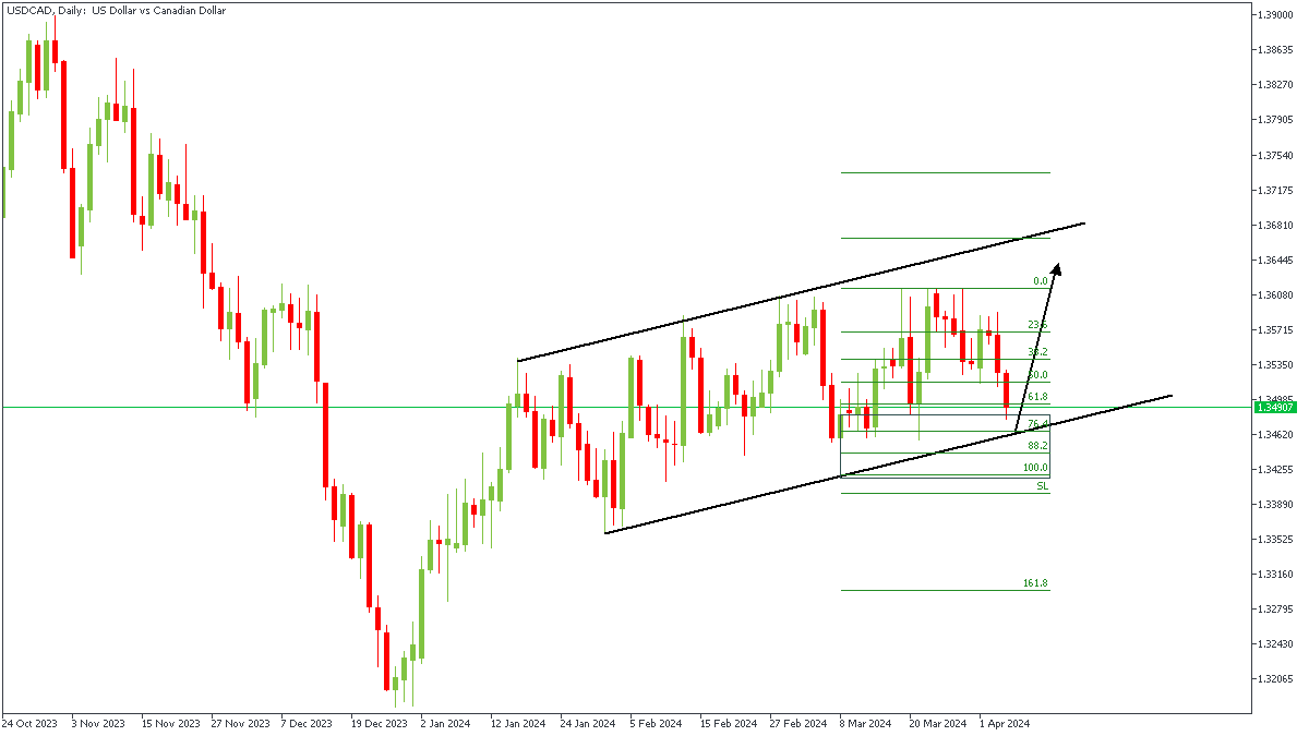 USDCADDaily-040424.png