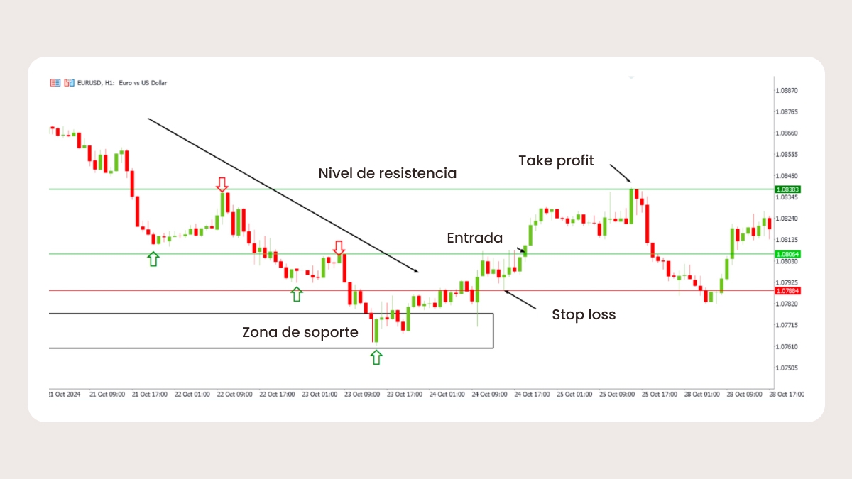 Estrategia de rupturas y retesteos