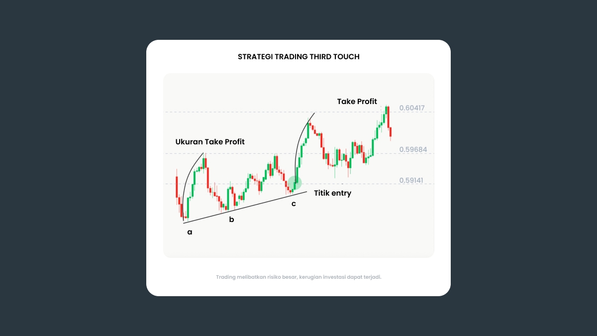 Strategi Range-Bound (Trading di Dalam Saluran)