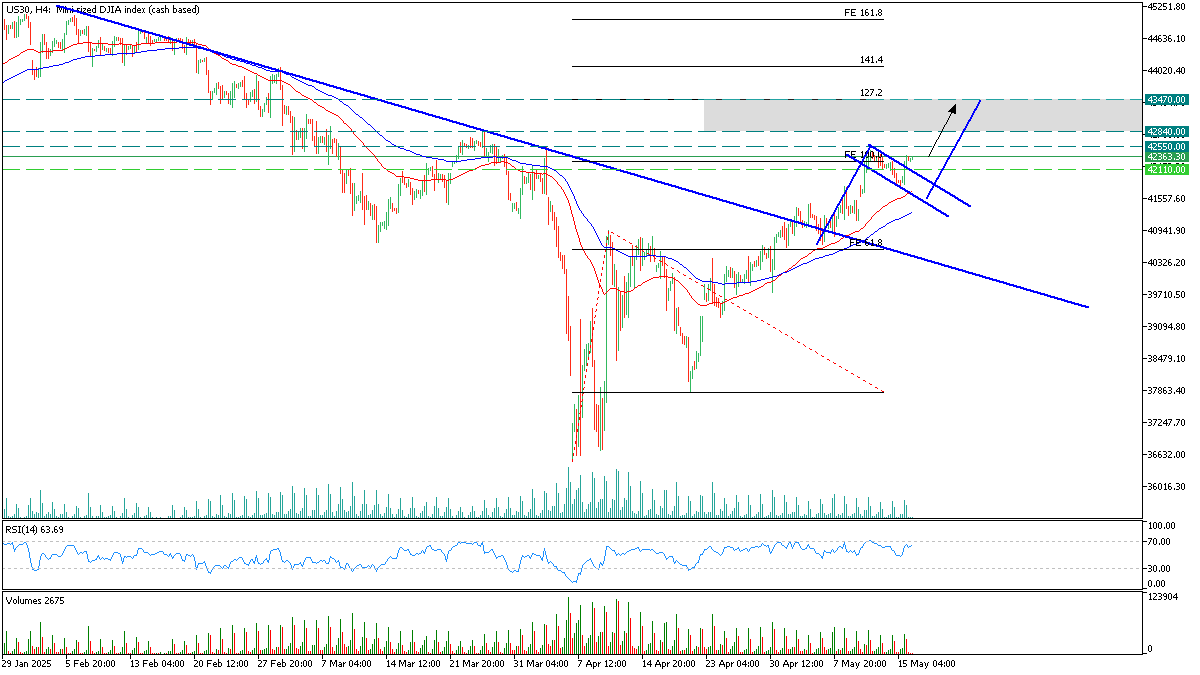 dow 16 may 2025 tg.png