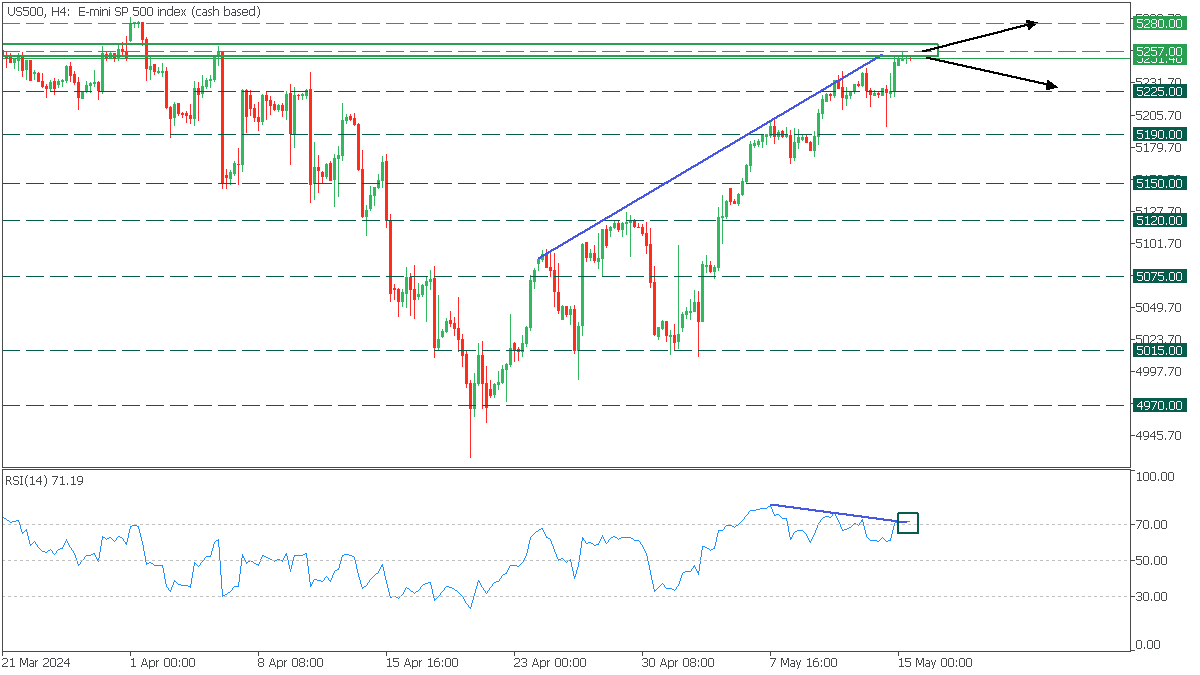 us500-h4-fbs-markets-inc.png