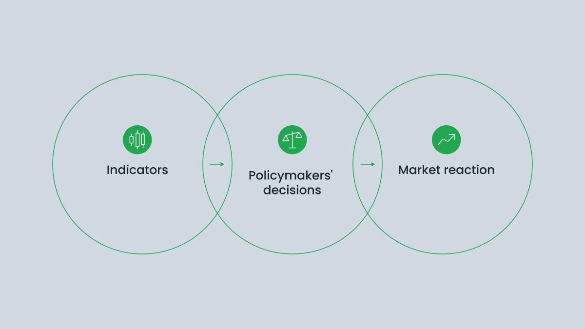 Benefits of using economic indicators for trading
