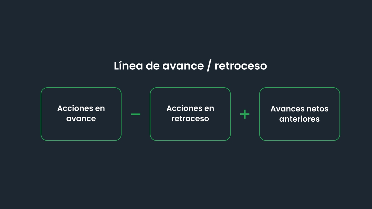 La fórmula para la línea de ascenso/descenso