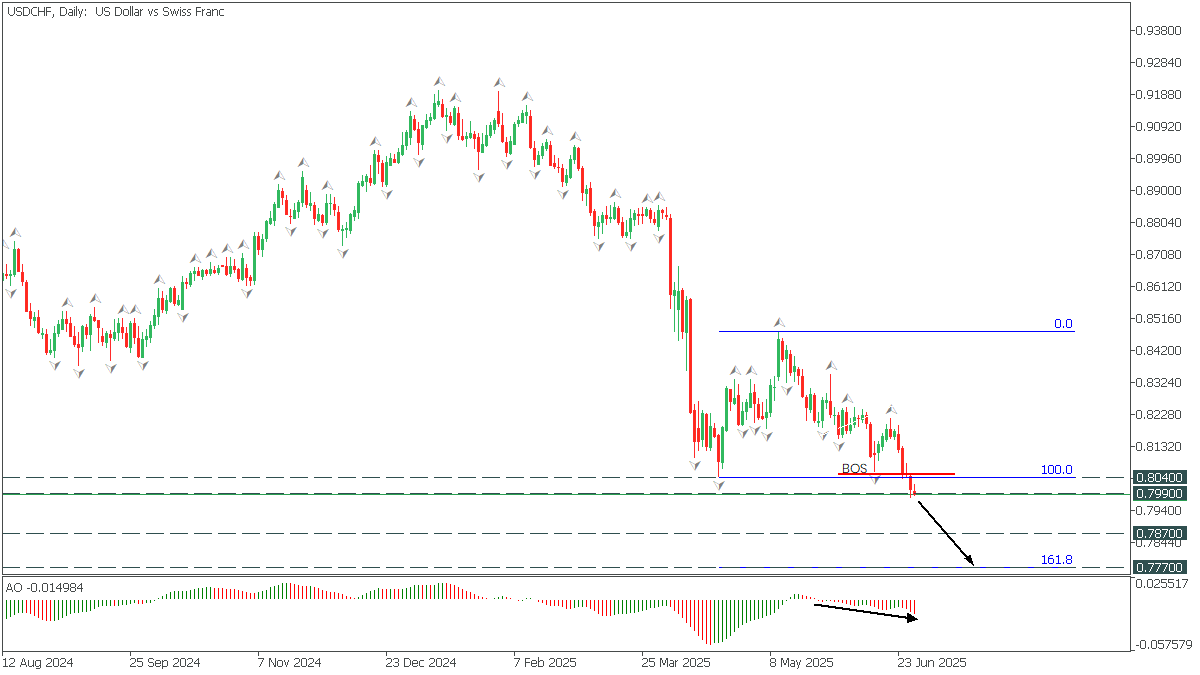 USDCHFDaily.png