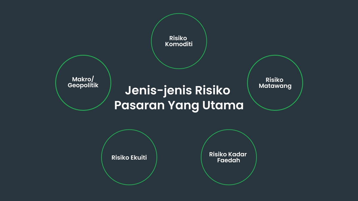 Jenis-jenis risiko pasaran yang utama