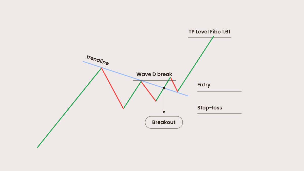 Trading the Pennant Flag pattern