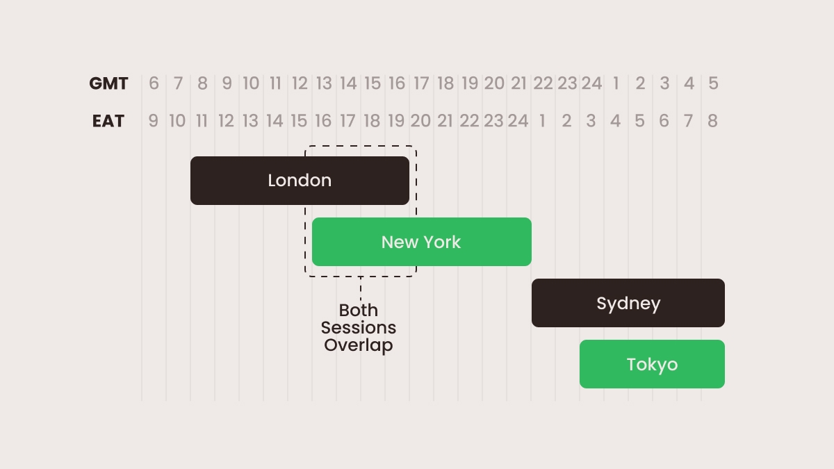 Forex trading sessions and time zones in Kenya
