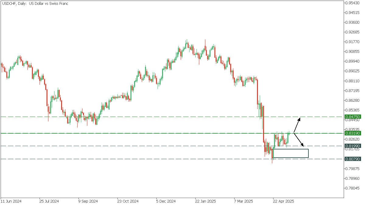 USDCHFDaily090525.png