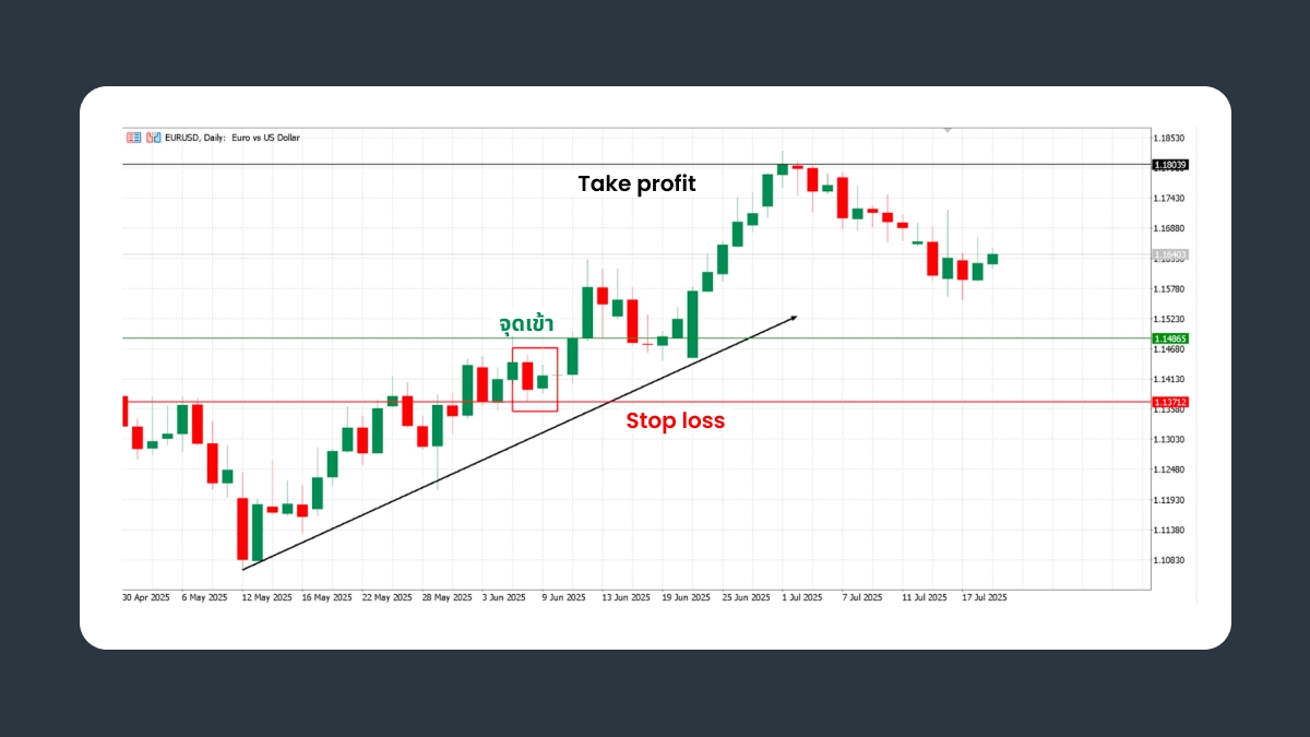รูปแบบ Bullish Inside Bar แบบต่อเนื่องบนกราฟรายวันของ EURUSD